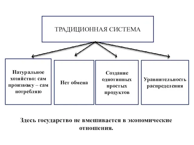 ТРАДИЦИОННАЯ СИСТЕМА Натуральное хозяйство: сам произвожу – сам потребляю Уравнительность распределения