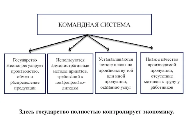 КОМАНДНАЯ СИСТЕМА Государство жестко регулирует производство, обмен и распределение продукции Низкое