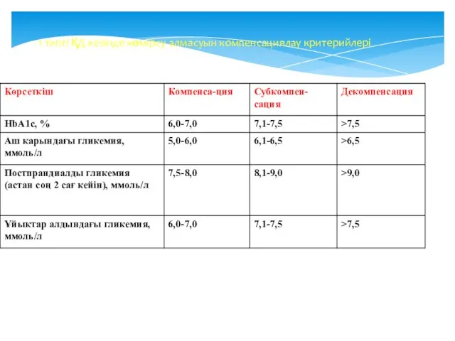 1 типті ҚД кезінде көмірсу алмасуын компенсациялау критерийлері