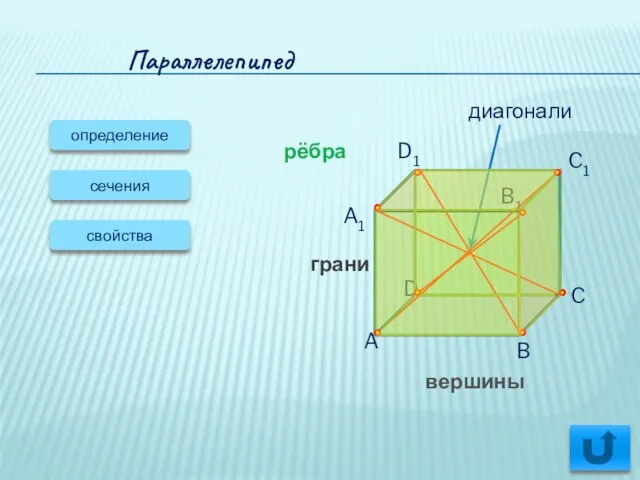 Параллелепипед определение сечения A B C D A1 D1 C1 B1 диагонали свойства грани рёбра вершины