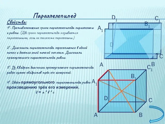 Параллелепипед Свойства: 10. Противоположные грани параллелепипеда параллельны и равны. (Две грани