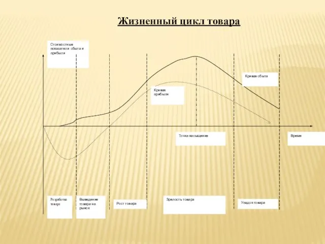 Жизненный цикл товара