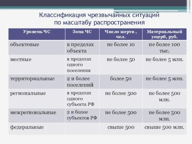 Классификация чрезвычайных ситуаций по масштабу распространения