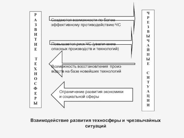 Взаимодействие развития техносферы и чрезвычайных ситуаций