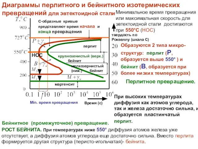Диаграммы перлитного и бейнитного изотермических превращений для эвтектоидной стали Время (с)