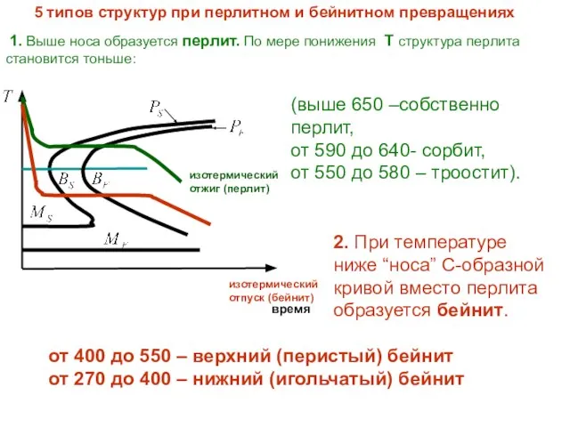 5 типов структур при перлитном и бейнитном превращениях 1. Выше носа