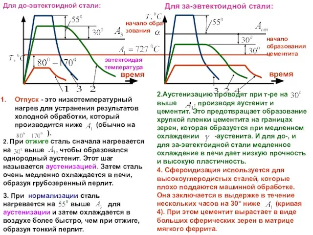 начало образования цементита Для до-эвтектоидной стали: Отпуск - это низкотемпературный нагрев