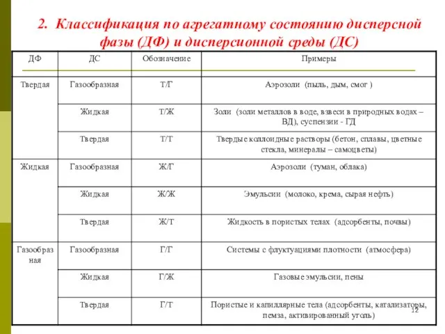 2. Классификация по агрегатному состоянию дисперсной фазы (ДФ) и дисперсионной среды (ДС)