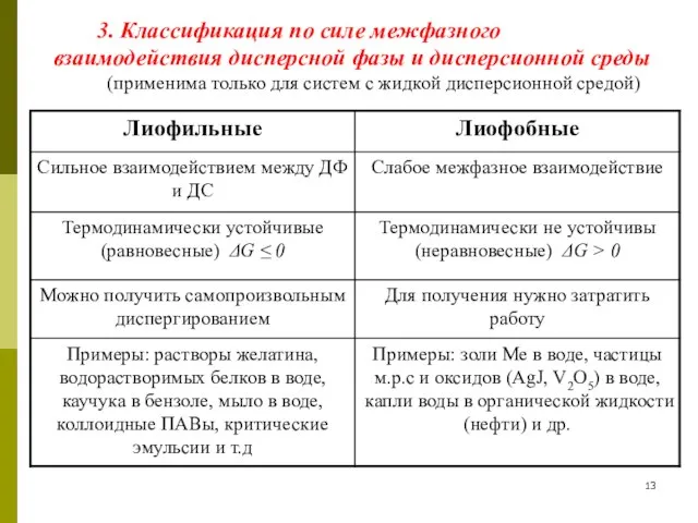 3. Классификация по силе межфазного взаимодействия дисперсной фазы и дисперсионной среды