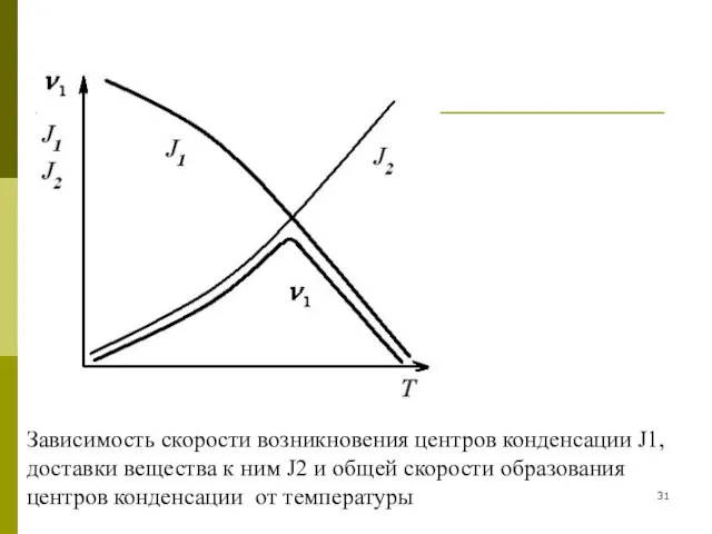 Зависимость скорости возникновения центров конденсации J1, доставки вещества к ним J2