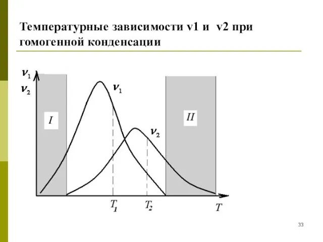 Температурные зависимости v1 и v2 при гомогенной конденсации