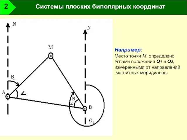 Системы плоских биполярных координат 2 Например: Место точки М определено Углами