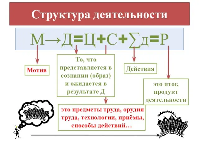 Структура деятельности М→Д=Ц+С+∑д=Р Мотив То, что представляется в сознании (образ) и