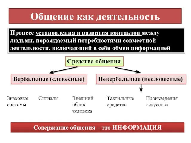 Общение как деятельность Процесс установления и развития контактов между людьми, порождаемый