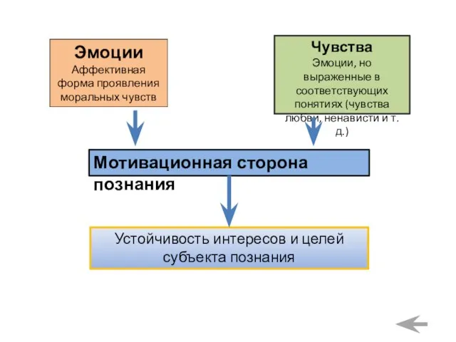 Эмоции Аффективная форма проявления моральных чувств Чувства Эмоции, но выраженные в