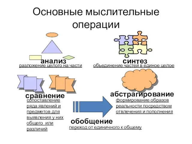 Основные мыслительные операции анализ синтез сравнение абстрагирование обобщение разложение целого на