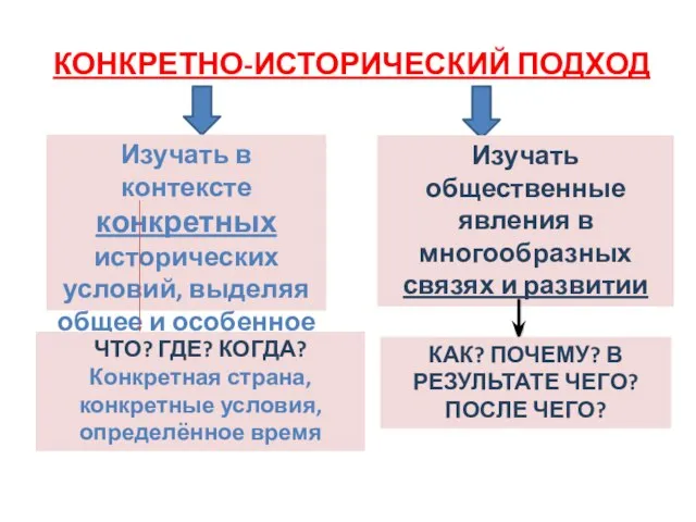 КОНКРЕТНО-ИСТОРИЧЕСКИЙ ПОДХОД Изучать в контексте конкретных исторических условий, выделяя общее и