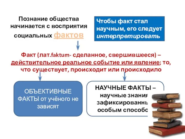 Познание общества начинается с восприятия социальных фактов Факт (лат.faktum- сделанное, свершившееся)