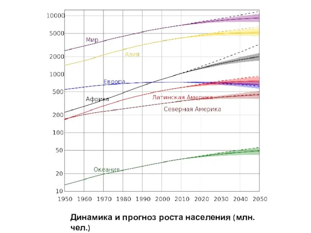 Динамика и прогноз роста населения (млн. чел.)