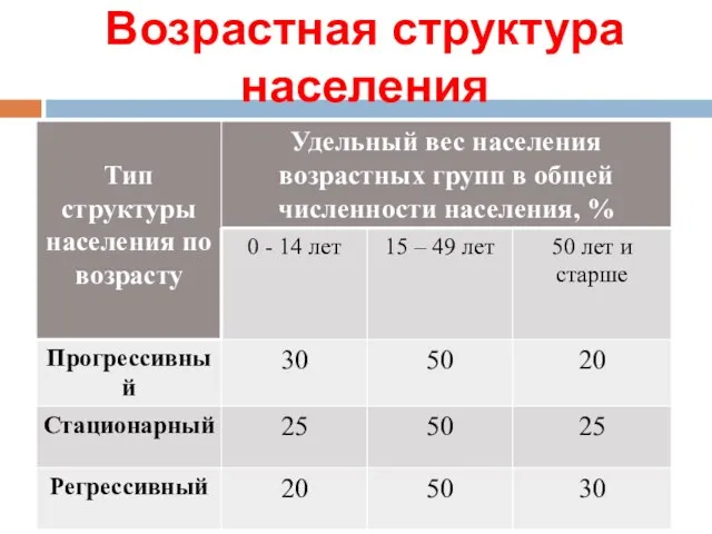 Возрастная структура населения