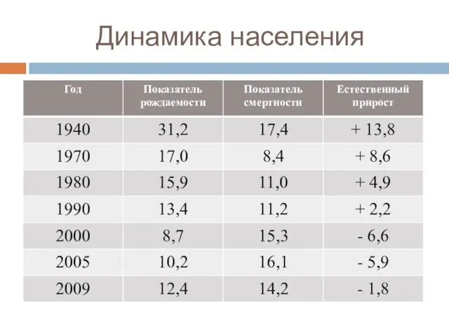 Динамика населения