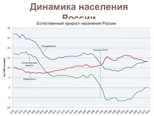 Динамика населения России