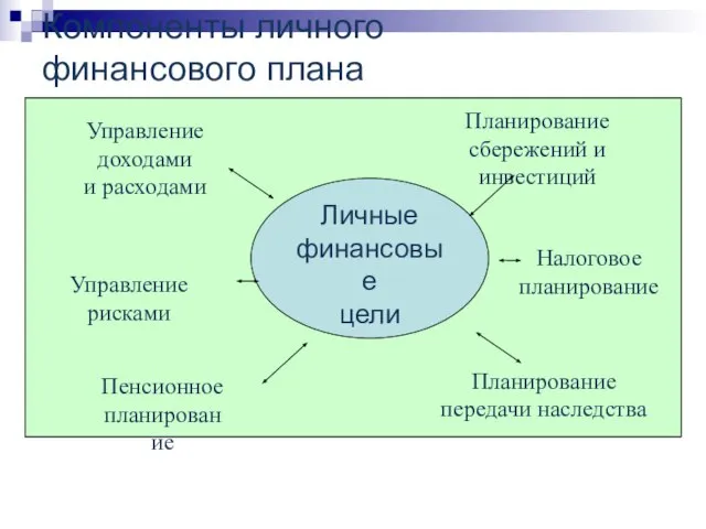 Компоненты личного финансового плана