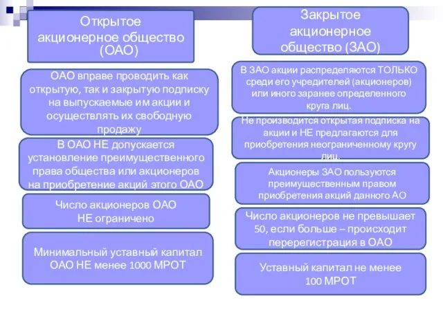 Открытое акционерное общество (ОАО) Закрытое акционерное общество (ЗАО) ОАО вправе проводить