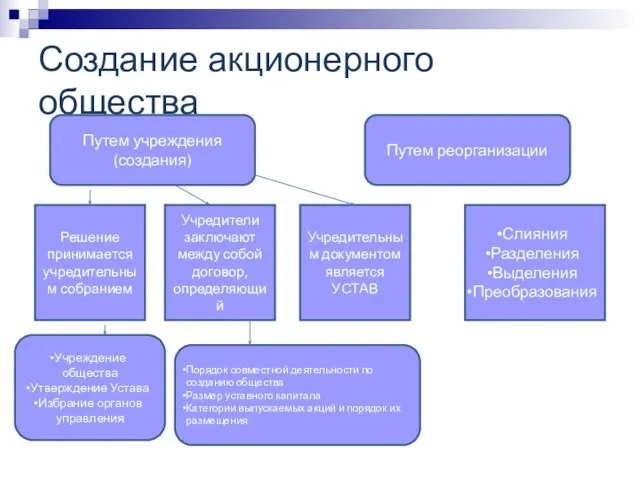 Создание акционерного общества Путем учреждения (создания) Путем реорганизации Решение принимается учредительным