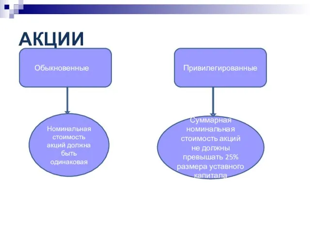 АКЦИИ Обыкновенные Привилегированные Номинальная стоимость акций должна быть одинаковая Суммарная номинальная