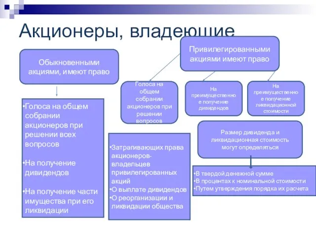 Акционеры, владеющие Обыкновенными акциями, имеют право Привилегированными акциями имеют право Голоса