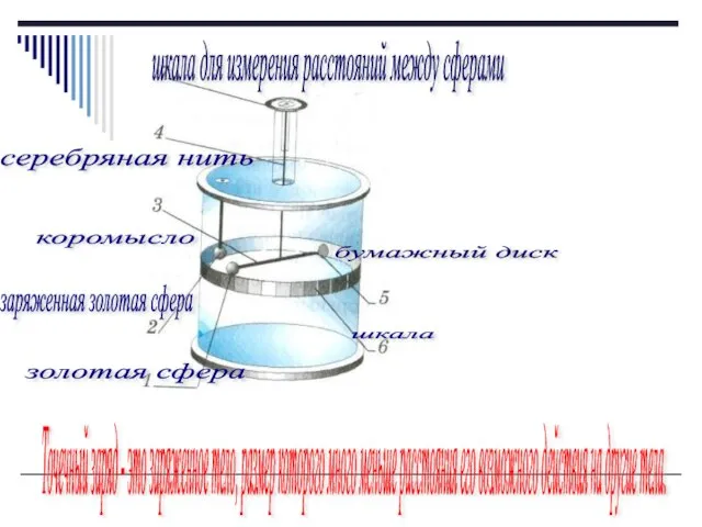 коромысло серебряная нить золотая сфера бумажный диск заряженная золотая сфера Точечный