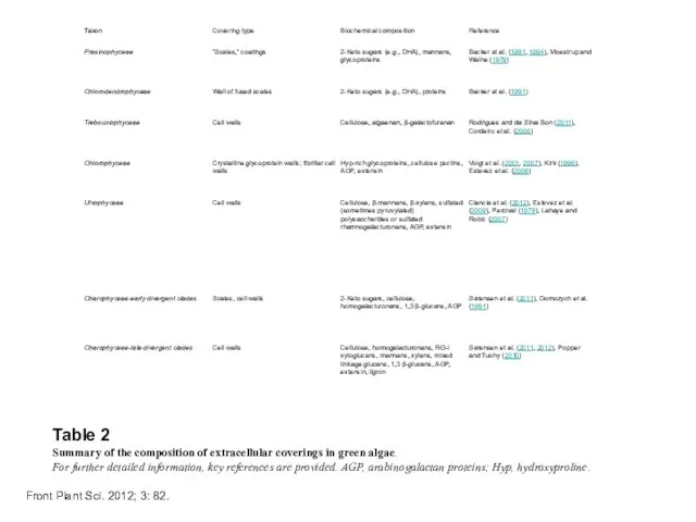 Table 2 Summary of the composition of extracellular coverings in green