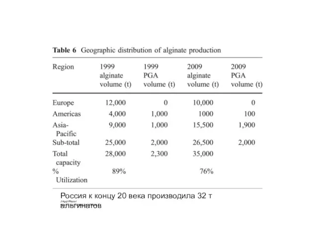 Россия к концу 20 века производила 32 т альгинатов J Appl Phycol DOI 10.1007/s10811-010-9529-3