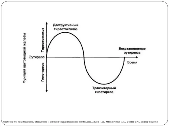 Особенности послеродового, безболевого и цитокин-индуцированного тиреоидита. Дедов И.И., Мельниченко Г.А., Фадеев В.Ф. Эндокринология