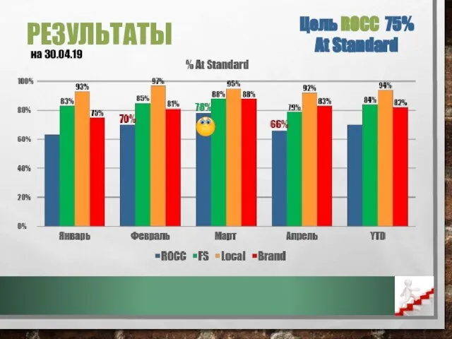 РЕЗУЛЬТАТЫ Цель ROCC 75% At Standard на 30.04.19