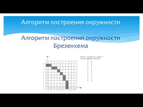 Алгоритм построения окружности Алгоритм построения окружности Брезенхема