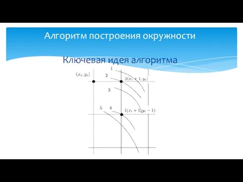 Алгоритм построения окружности Ключевая идея алгоритма