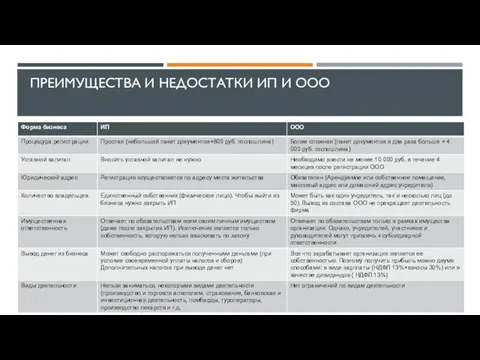 ПРЕИМУЩЕСТВА И НЕДОСТАТКИ ИП И ООО