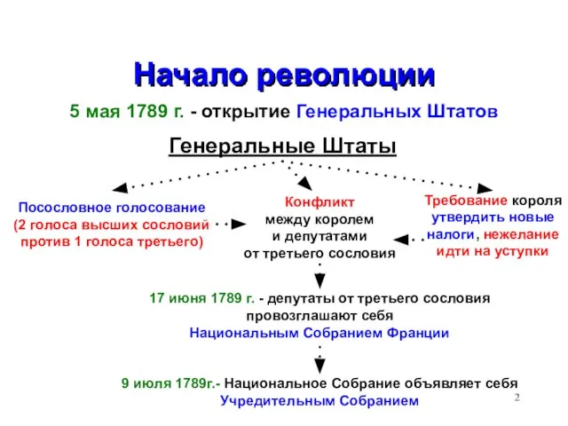 Начало революции 5 мая 1789 г. - открытие Генеральных Штатов Генеральные