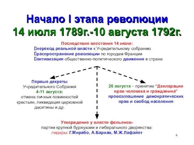 Начало I этапа революции 14 июля 1789г.-10 августа 1792г. Последствия восстания