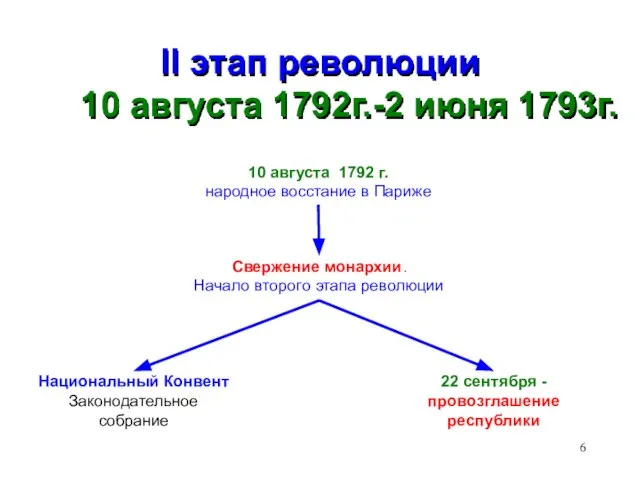 II этап революции 10 августа 1792г.-2 июня 1793г. Свержение монархии. Начало