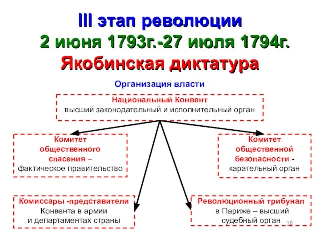 III этап революции 2 июня 1793г.-27 июля 1794г. Якобинская диктатура Организация