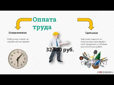 Оплата труда Повременная Сдельная Работнику платят за отработанное время. Зарплата зависит