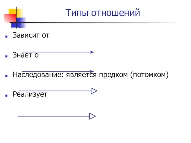 Зависит от Знает о Наследование: является предком (потомком) Реализует Типы отношений