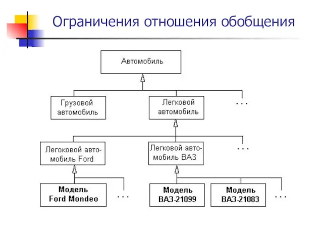 Ограничения отношения обобщения