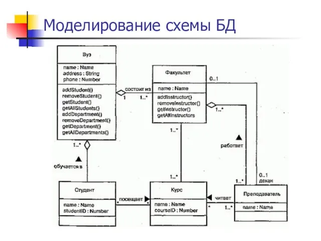 Моделирование схемы БД