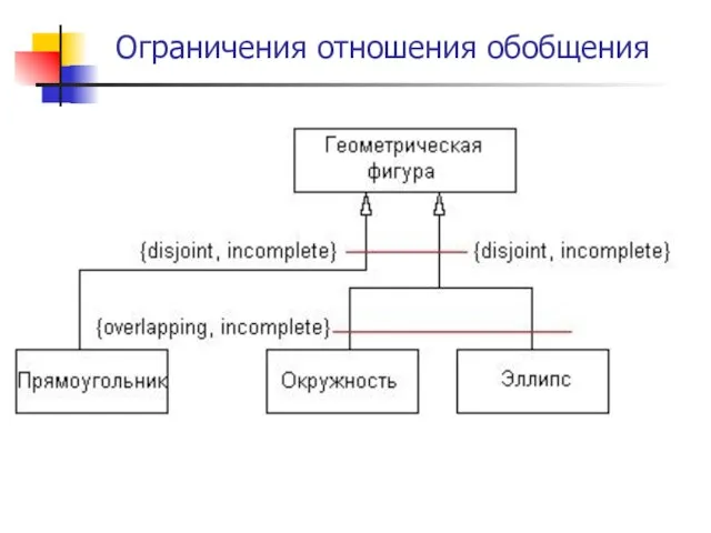 Ограничения отношения обобщения