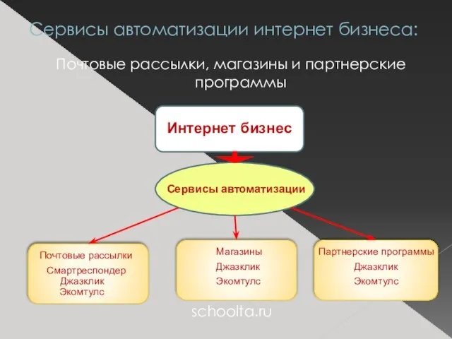 Почтовые рассылки, магазины и партнерские программы schoolta.ru Сервисы автоматизации интернет бизнеса: