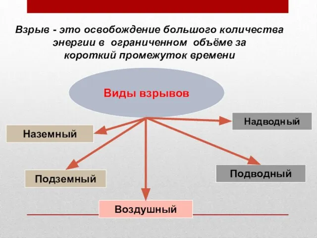 Виды взрывов Наземный Подземный Воздушный Подводный Надводный Взрыв - это освобождение